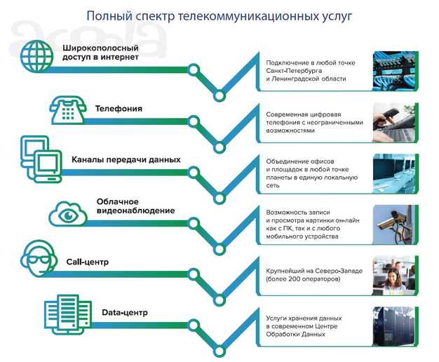 Интернет для юридического лица 20-1000МБ/сек в Санкт-Петербурге и Ленинградской области